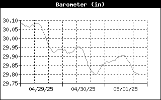 Barometer History